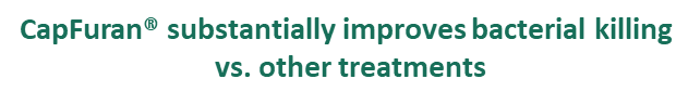 CapFuran substantially improves bacterial killing vs. other treatments